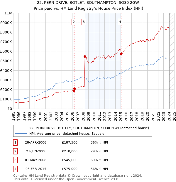 22, PERN DRIVE, BOTLEY, SOUTHAMPTON, SO30 2GW: Price paid vs HM Land Registry's House Price Index