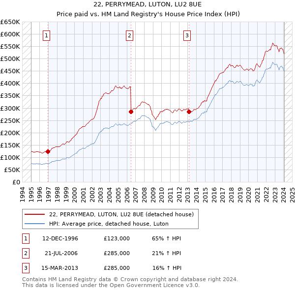 22, PERRYMEAD, LUTON, LU2 8UE: Price paid vs HM Land Registry's House Price Index