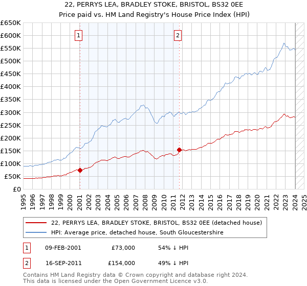 22, PERRYS LEA, BRADLEY STOKE, BRISTOL, BS32 0EE: Price paid vs HM Land Registry's House Price Index