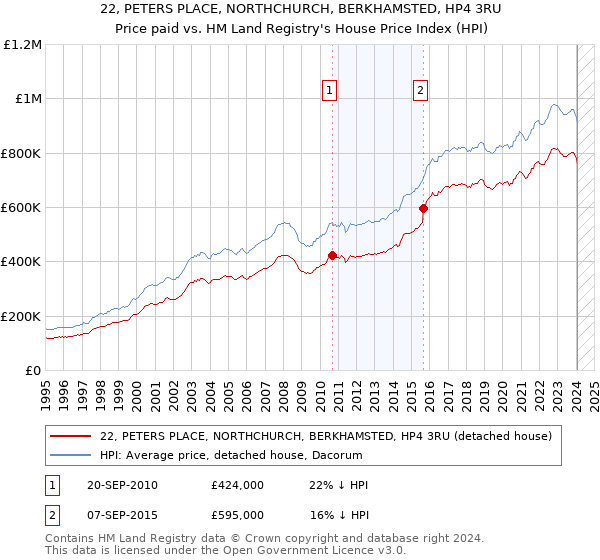 22, PETERS PLACE, NORTHCHURCH, BERKHAMSTED, HP4 3RU: Price paid vs HM Land Registry's House Price Index
