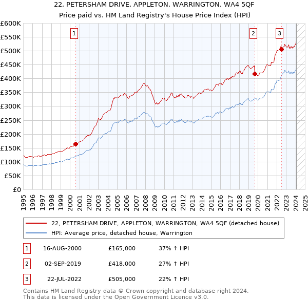 22, PETERSHAM DRIVE, APPLETON, WARRINGTON, WA4 5QF: Price paid vs HM Land Registry's House Price Index