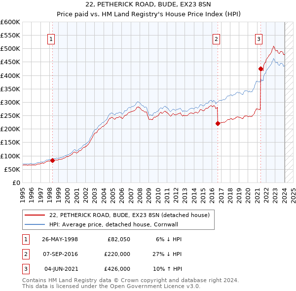 22, PETHERICK ROAD, BUDE, EX23 8SN: Price paid vs HM Land Registry's House Price Index