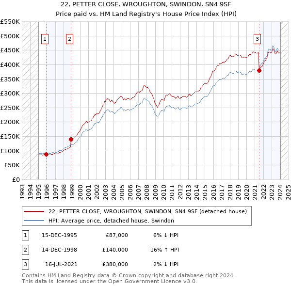 22, PETTER CLOSE, WROUGHTON, SWINDON, SN4 9SF: Price paid vs HM Land Registry's House Price Index