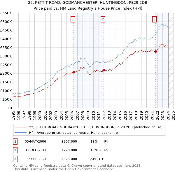 22, PETTIT ROAD, GODMANCHESTER, HUNTINGDON, PE29 2DB: Price paid vs HM Land Registry's House Price Index