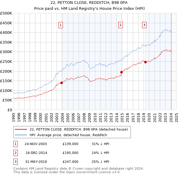 22, PETTON CLOSE, REDDITCH, B98 0PA: Price paid vs HM Land Registry's House Price Index