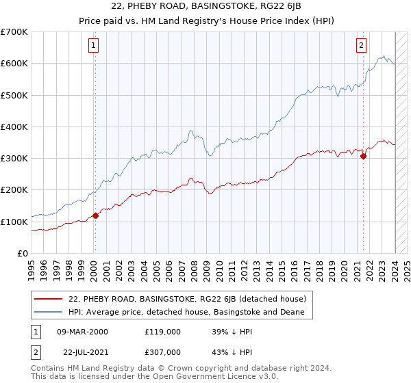 22, PHEBY ROAD, BASINGSTOKE, RG22 6JB: Price paid vs HM Land Registry's House Price Index