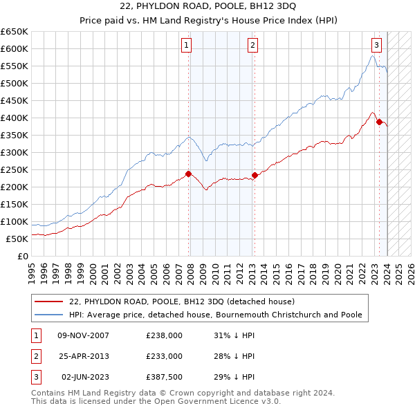 22, PHYLDON ROAD, POOLE, BH12 3DQ: Price paid vs HM Land Registry's House Price Index