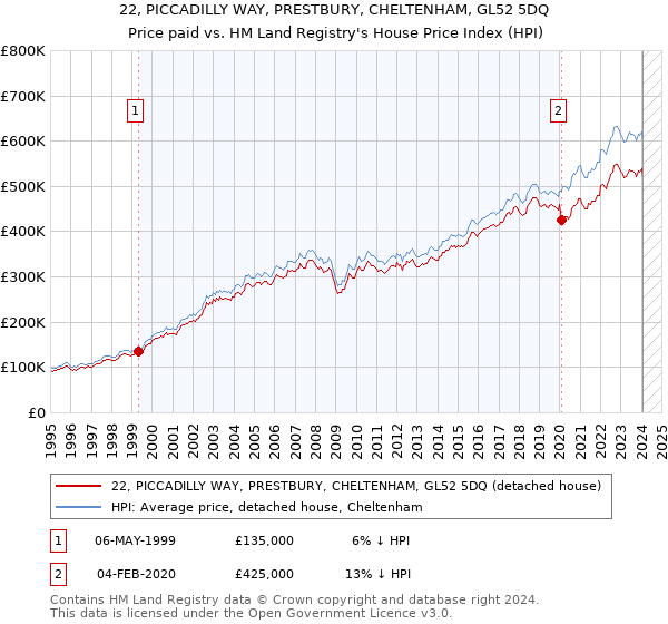 22, PICCADILLY WAY, PRESTBURY, CHELTENHAM, GL52 5DQ: Price paid vs HM Land Registry's House Price Index