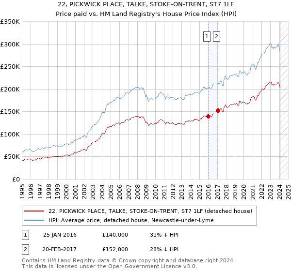 22, PICKWICK PLACE, TALKE, STOKE-ON-TRENT, ST7 1LF: Price paid vs HM Land Registry's House Price Index