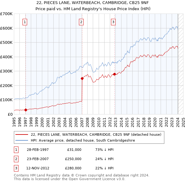 22, PIECES LANE, WATERBEACH, CAMBRIDGE, CB25 9NF: Price paid vs HM Land Registry's House Price Index