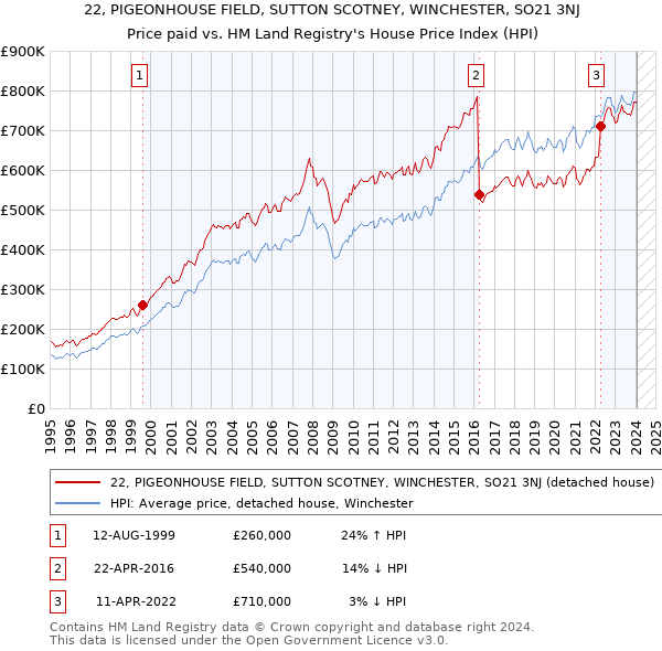 22, PIGEONHOUSE FIELD, SUTTON SCOTNEY, WINCHESTER, SO21 3NJ: Price paid vs HM Land Registry's House Price Index