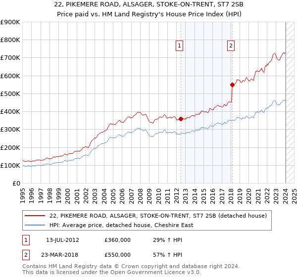 22, PIKEMERE ROAD, ALSAGER, STOKE-ON-TRENT, ST7 2SB: Price paid vs HM Land Registry's House Price Index