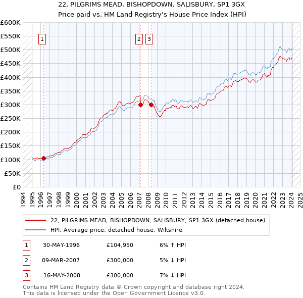 22, PILGRIMS MEAD, BISHOPDOWN, SALISBURY, SP1 3GX: Price paid vs HM Land Registry's House Price Index