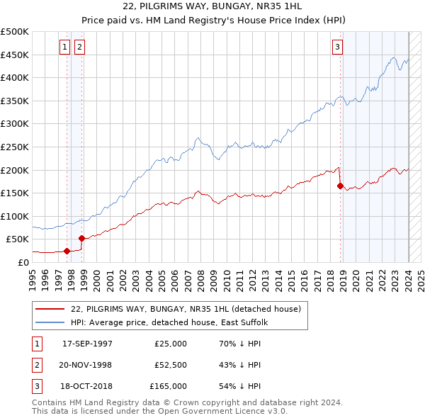 22, PILGRIMS WAY, BUNGAY, NR35 1HL: Price paid vs HM Land Registry's House Price Index