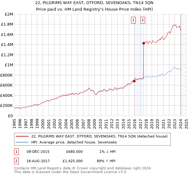 22, PILGRIMS WAY EAST, OTFORD, SEVENOAKS, TN14 5QN: Price paid vs HM Land Registry's House Price Index