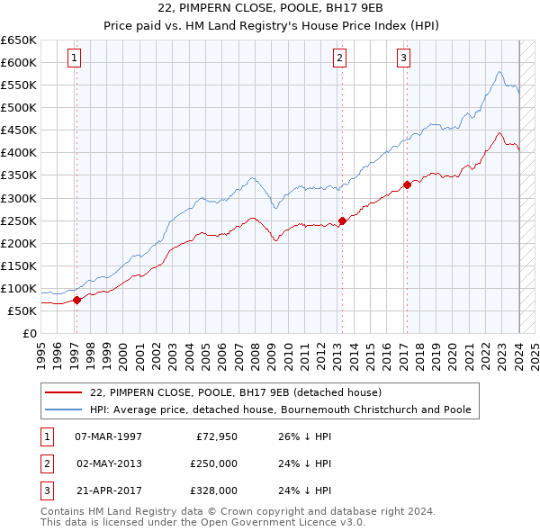 22, PIMPERN CLOSE, POOLE, BH17 9EB: Price paid vs HM Land Registry's House Price Index