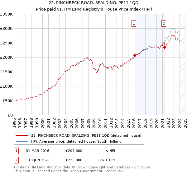 22, PINCHBECK ROAD, SPALDING, PE11 1QD: Price paid vs HM Land Registry's House Price Index