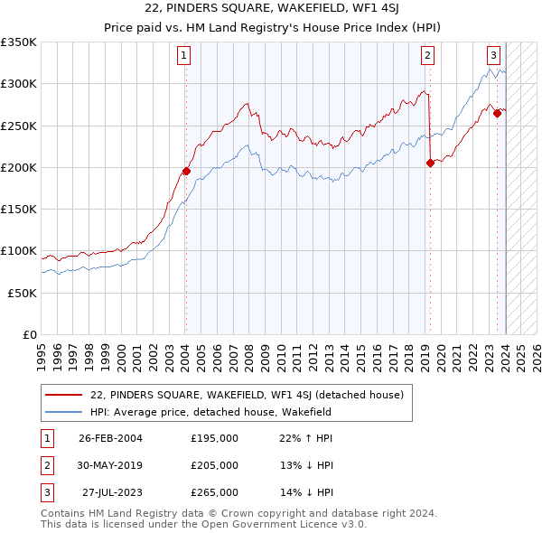 22, PINDERS SQUARE, WAKEFIELD, WF1 4SJ: Price paid vs HM Land Registry's House Price Index