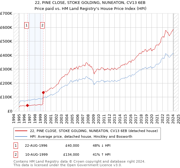 22, PINE CLOSE, STOKE GOLDING, NUNEATON, CV13 6EB: Price paid vs HM Land Registry's House Price Index