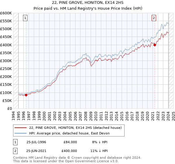 22, PINE GROVE, HONITON, EX14 2HS: Price paid vs HM Land Registry's House Price Index