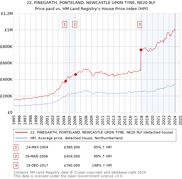 22, PINEGARTH, PONTELAND, NEWCASTLE UPON TYNE, NE20 9LF: Price paid vs HM Land Registry's House Price Index