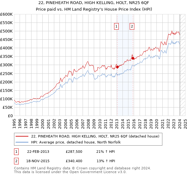 22, PINEHEATH ROAD, HIGH KELLING, HOLT, NR25 6QF: Price paid vs HM Land Registry's House Price Index