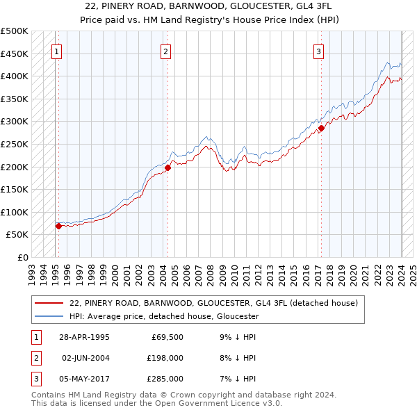 22, PINERY ROAD, BARNWOOD, GLOUCESTER, GL4 3FL: Price paid vs HM Land Registry's House Price Index