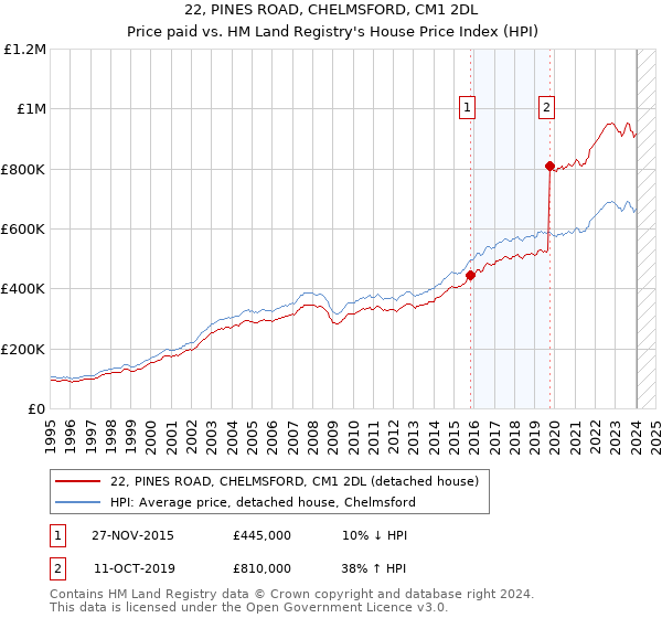 22, PINES ROAD, CHELMSFORD, CM1 2DL: Price paid vs HM Land Registry's House Price Index