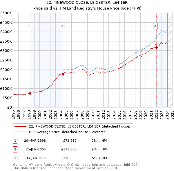 22, PINEWOOD CLOSE, LEICESTER, LE4 1ER: Price paid vs HM Land Registry's House Price Index