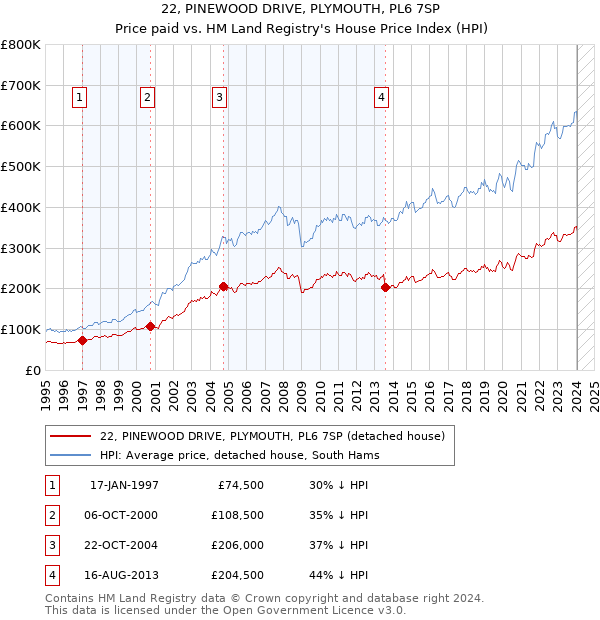 22, PINEWOOD DRIVE, PLYMOUTH, PL6 7SP: Price paid vs HM Land Registry's House Price Index