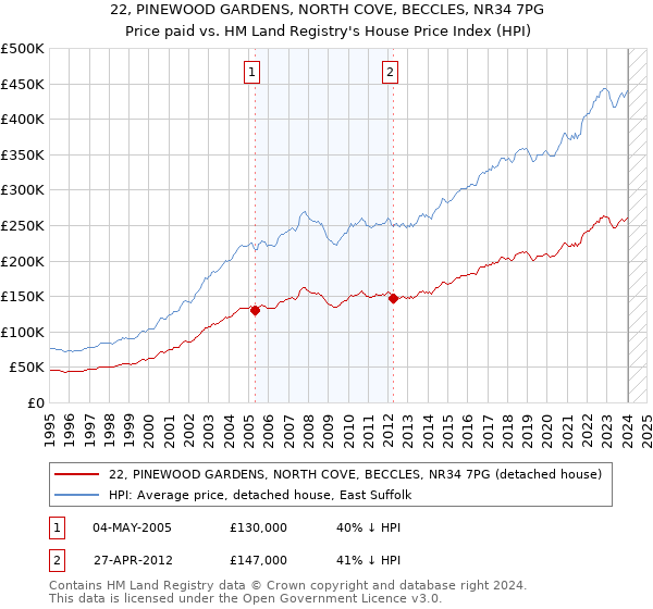 22, PINEWOOD GARDENS, NORTH COVE, BECCLES, NR34 7PG: Price paid vs HM Land Registry's House Price Index