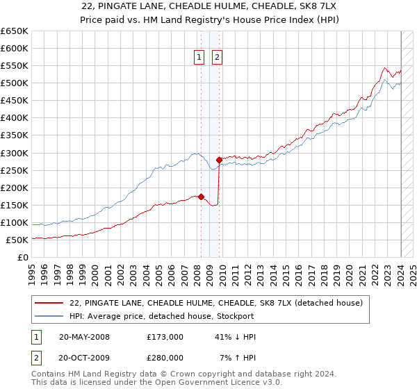 22, PINGATE LANE, CHEADLE HULME, CHEADLE, SK8 7LX: Price paid vs HM Land Registry's House Price Index