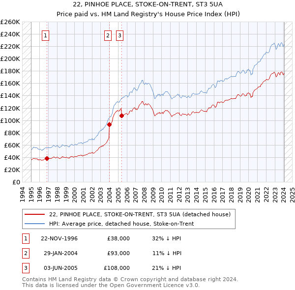 22, PINHOE PLACE, STOKE-ON-TRENT, ST3 5UA: Price paid vs HM Land Registry's House Price Index