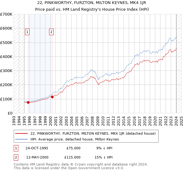 22, PINKWORTHY, FURZTON, MILTON KEYNES, MK4 1JR: Price paid vs HM Land Registry's House Price Index