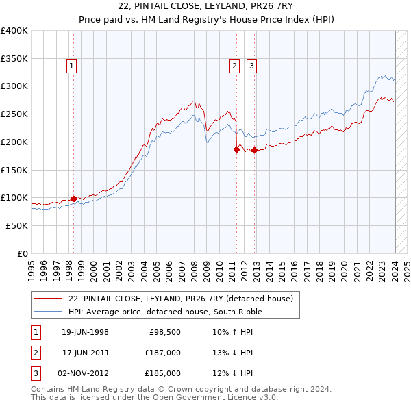 22, PINTAIL CLOSE, LEYLAND, PR26 7RY: Price paid vs HM Land Registry's House Price Index