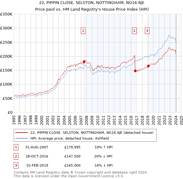 22, PIPPIN CLOSE, SELSTON, NOTTINGHAM, NG16 6JE: Price paid vs HM Land Registry's House Price Index