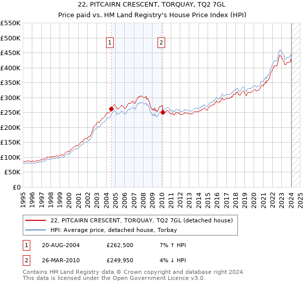 22, PITCAIRN CRESCENT, TORQUAY, TQ2 7GL: Price paid vs HM Land Registry's House Price Index