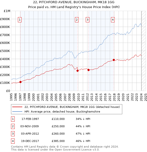 22, PITCHFORD AVENUE, BUCKINGHAM, MK18 1GG: Price paid vs HM Land Registry's House Price Index