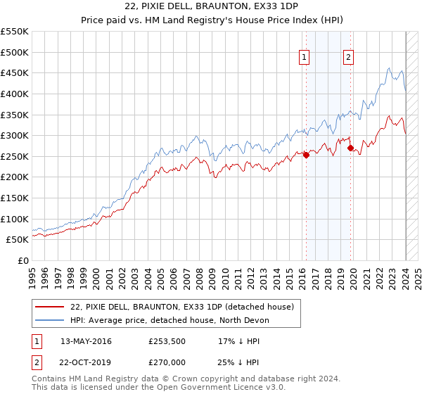 22, PIXIE DELL, BRAUNTON, EX33 1DP: Price paid vs HM Land Registry's House Price Index