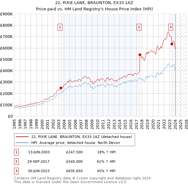 22, PIXIE LANE, BRAUNTON, EX33 1AZ: Price paid vs HM Land Registry's House Price Index