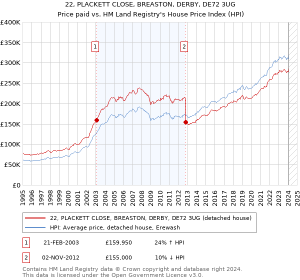 22, PLACKETT CLOSE, BREASTON, DERBY, DE72 3UG: Price paid vs HM Land Registry's House Price Index