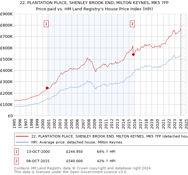 22, PLANTATION PLACE, SHENLEY BROOK END, MILTON KEYNES, MK5 7FP: Price paid vs HM Land Registry's House Price Index