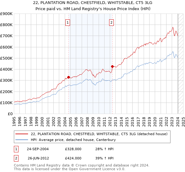 22, PLANTATION ROAD, CHESTFIELD, WHITSTABLE, CT5 3LG: Price paid vs HM Land Registry's House Price Index