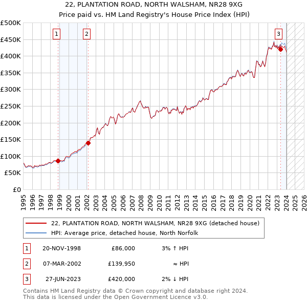 22, PLANTATION ROAD, NORTH WALSHAM, NR28 9XG: Price paid vs HM Land Registry's House Price Index