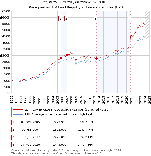 22, PLOVER CLOSE, GLOSSOP, SK13 8UB: Price paid vs HM Land Registry's House Price Index