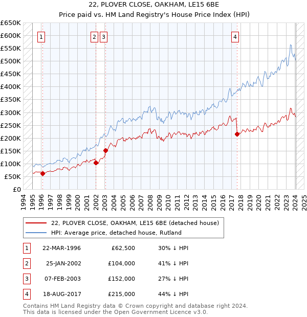 22, PLOVER CLOSE, OAKHAM, LE15 6BE: Price paid vs HM Land Registry's House Price Index