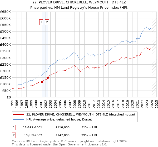 22, PLOVER DRIVE, CHICKERELL, WEYMOUTH, DT3 4LZ: Price paid vs HM Land Registry's House Price Index