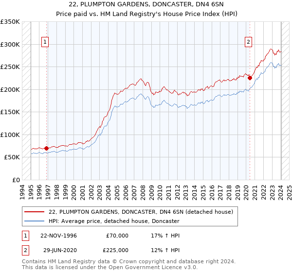 22, PLUMPTON GARDENS, DONCASTER, DN4 6SN: Price paid vs HM Land Registry's House Price Index