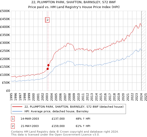 22, PLUMPTON PARK, SHAFTON, BARNSLEY, S72 8WF: Price paid vs HM Land Registry's House Price Index