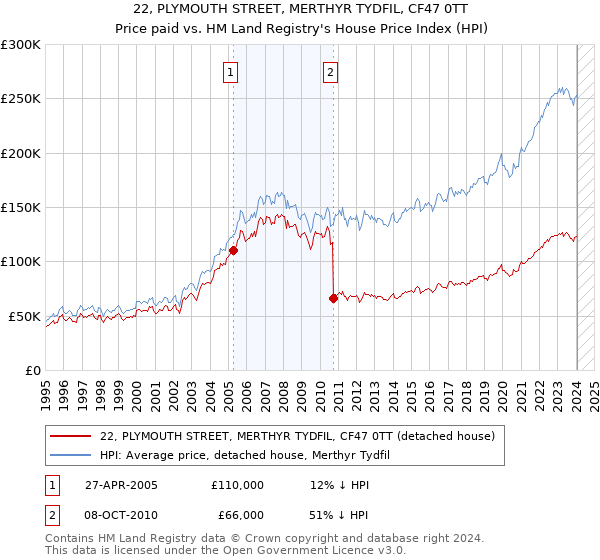 22, PLYMOUTH STREET, MERTHYR TYDFIL, CF47 0TT: Price paid vs HM Land Registry's House Price Index
